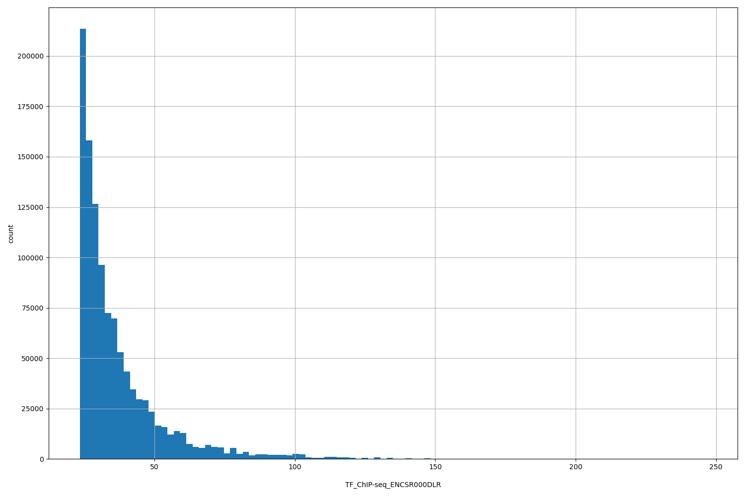 HISTOGRAM FOR TF_ChIP-seq_ENCSR000DLR