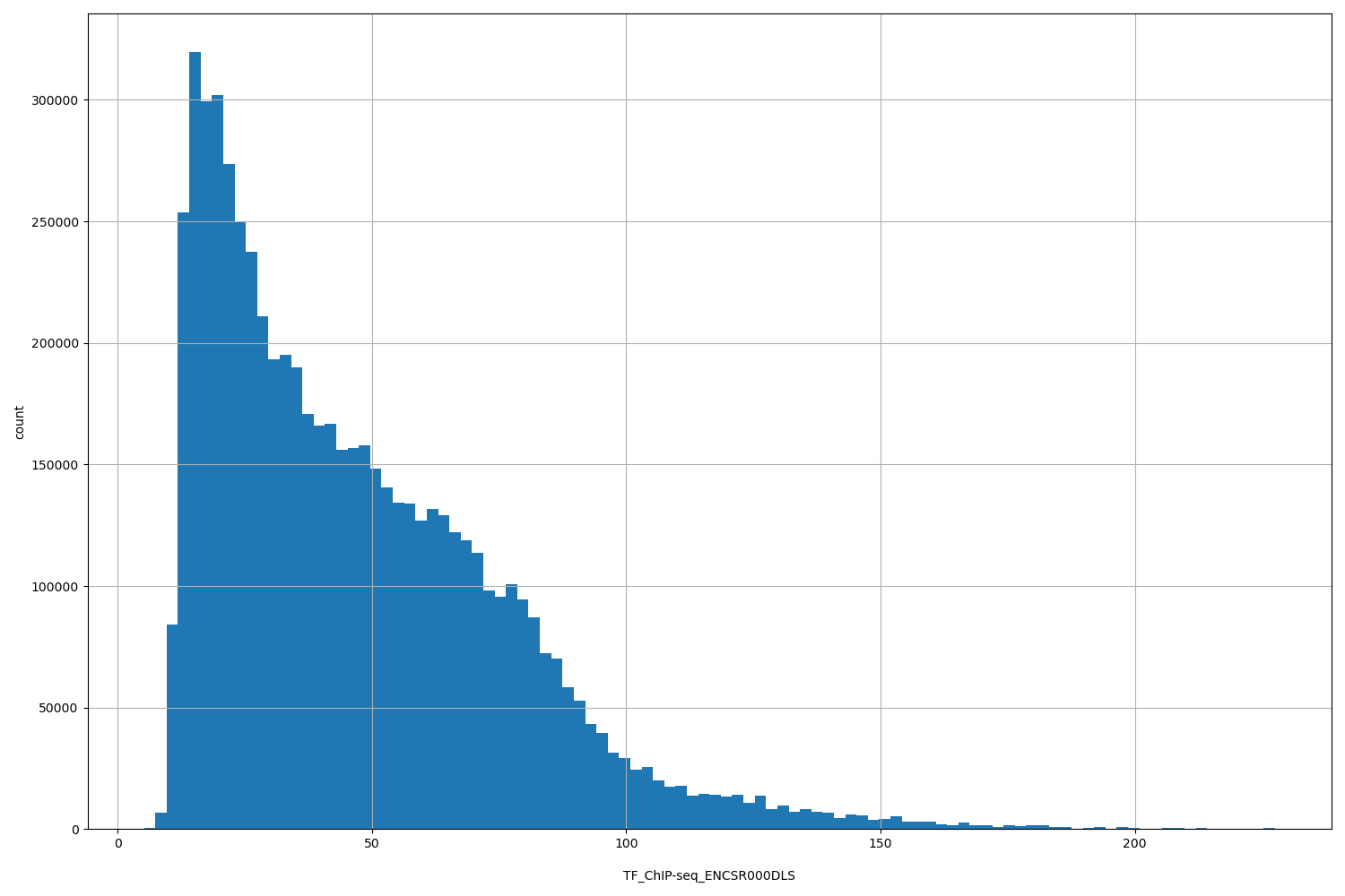 HISTOGRAM FOR TF_ChIP-seq_ENCSR000DLS