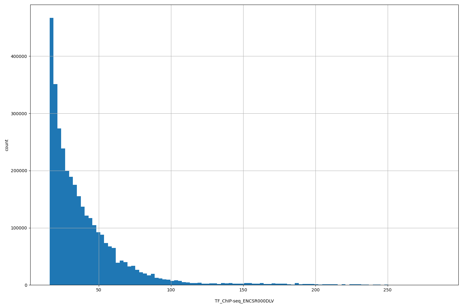 HISTOGRAM FOR TF_ChIP-seq_ENCSR000DLV