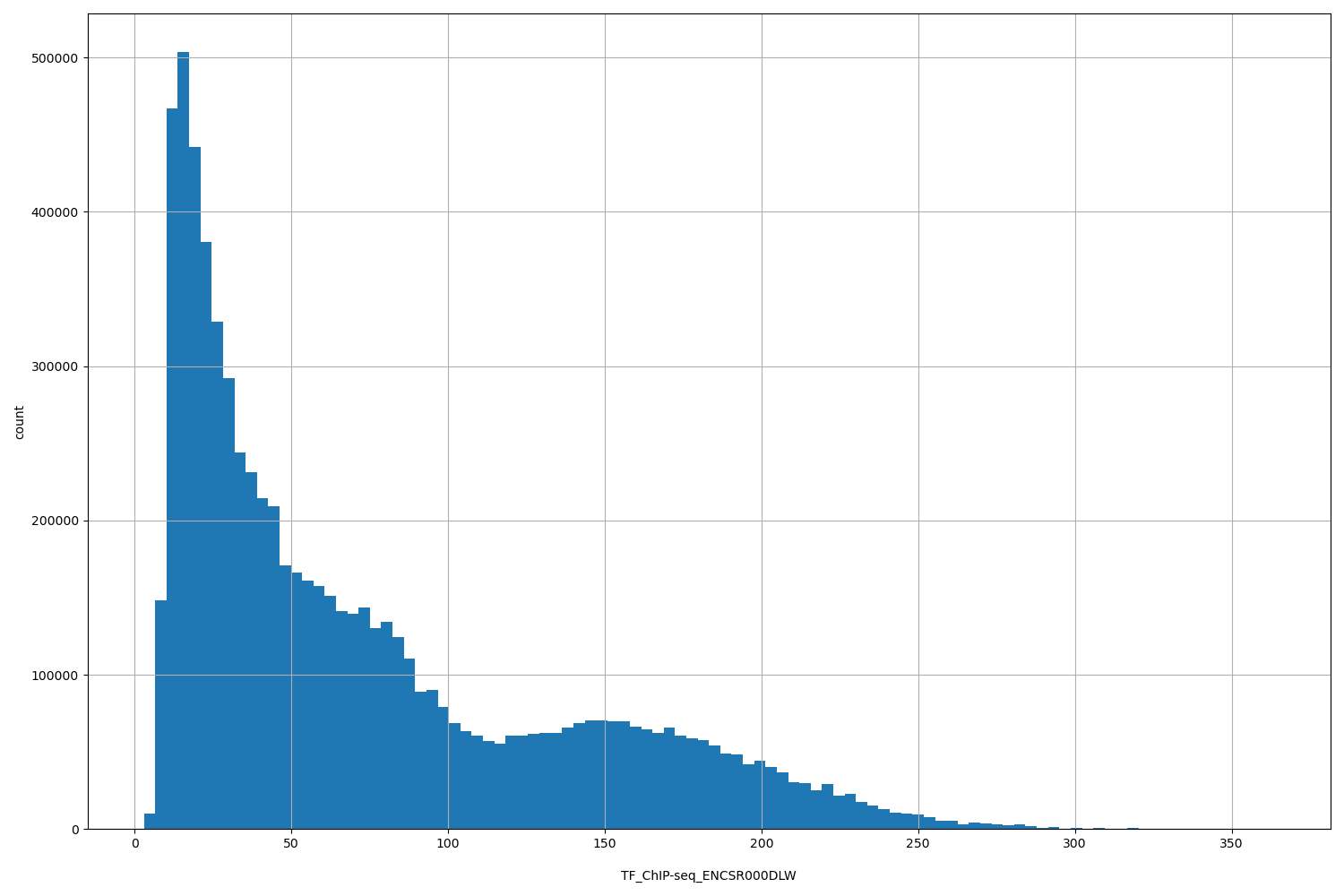 HISTOGRAM FOR TF_ChIP-seq_ENCSR000DLW