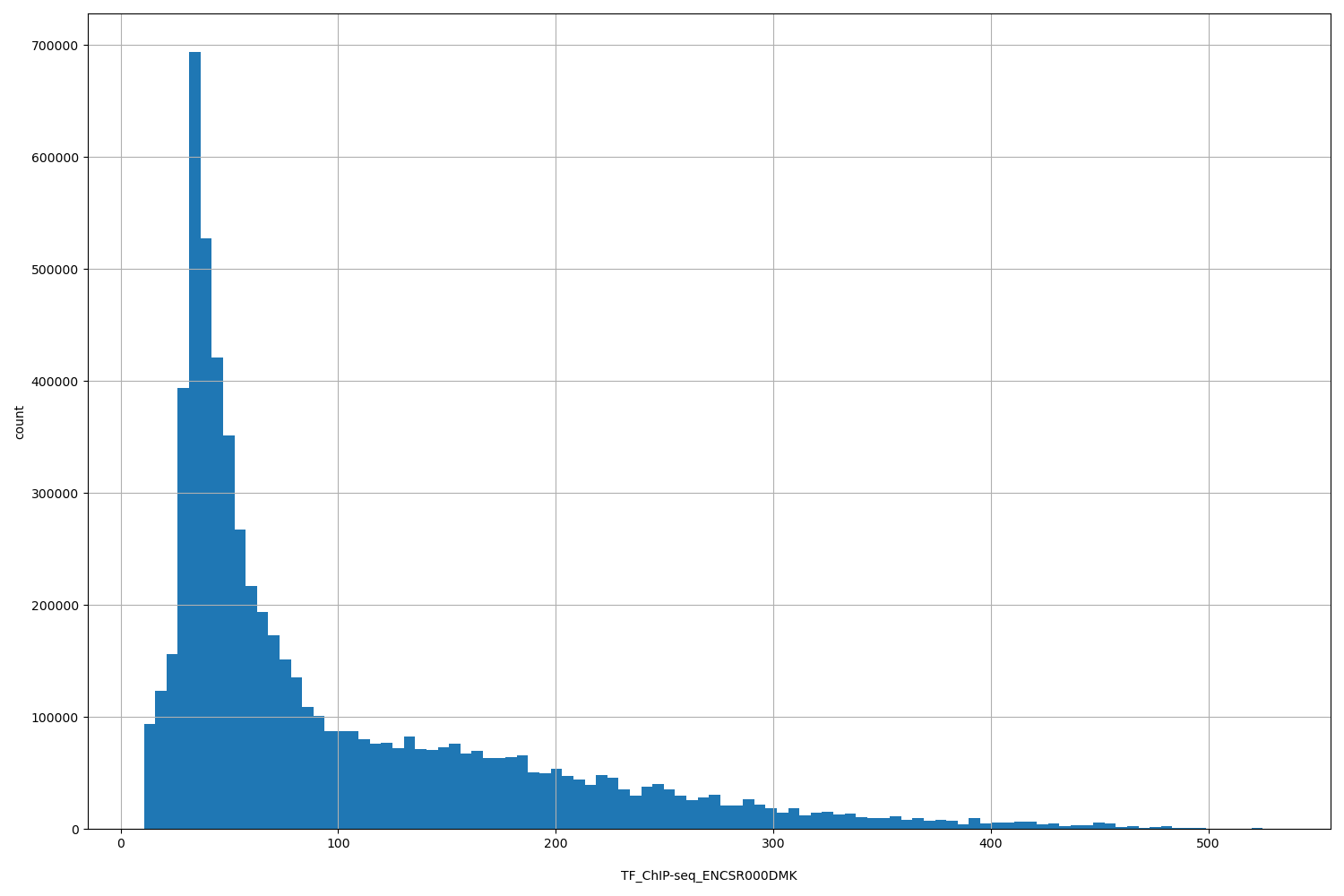 HISTOGRAM FOR TF_ChIP-seq_ENCSR000DMK
