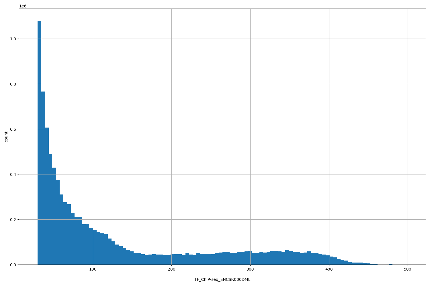 HISTOGRAM FOR TF_ChIP-seq_ENCSR000DML