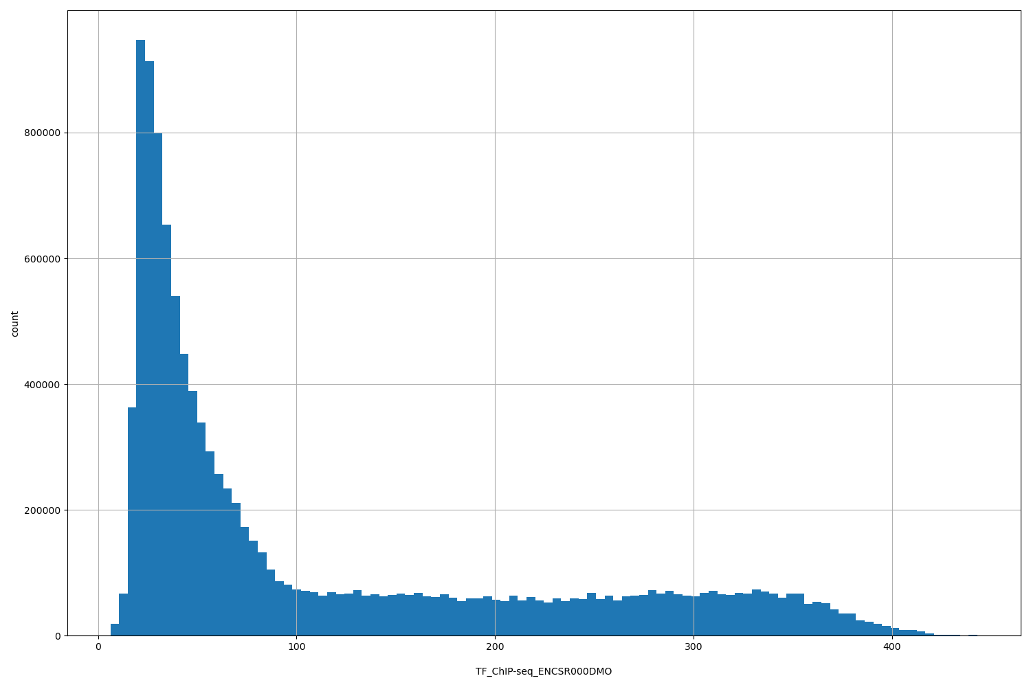 HISTOGRAM FOR TF_ChIP-seq_ENCSR000DMO