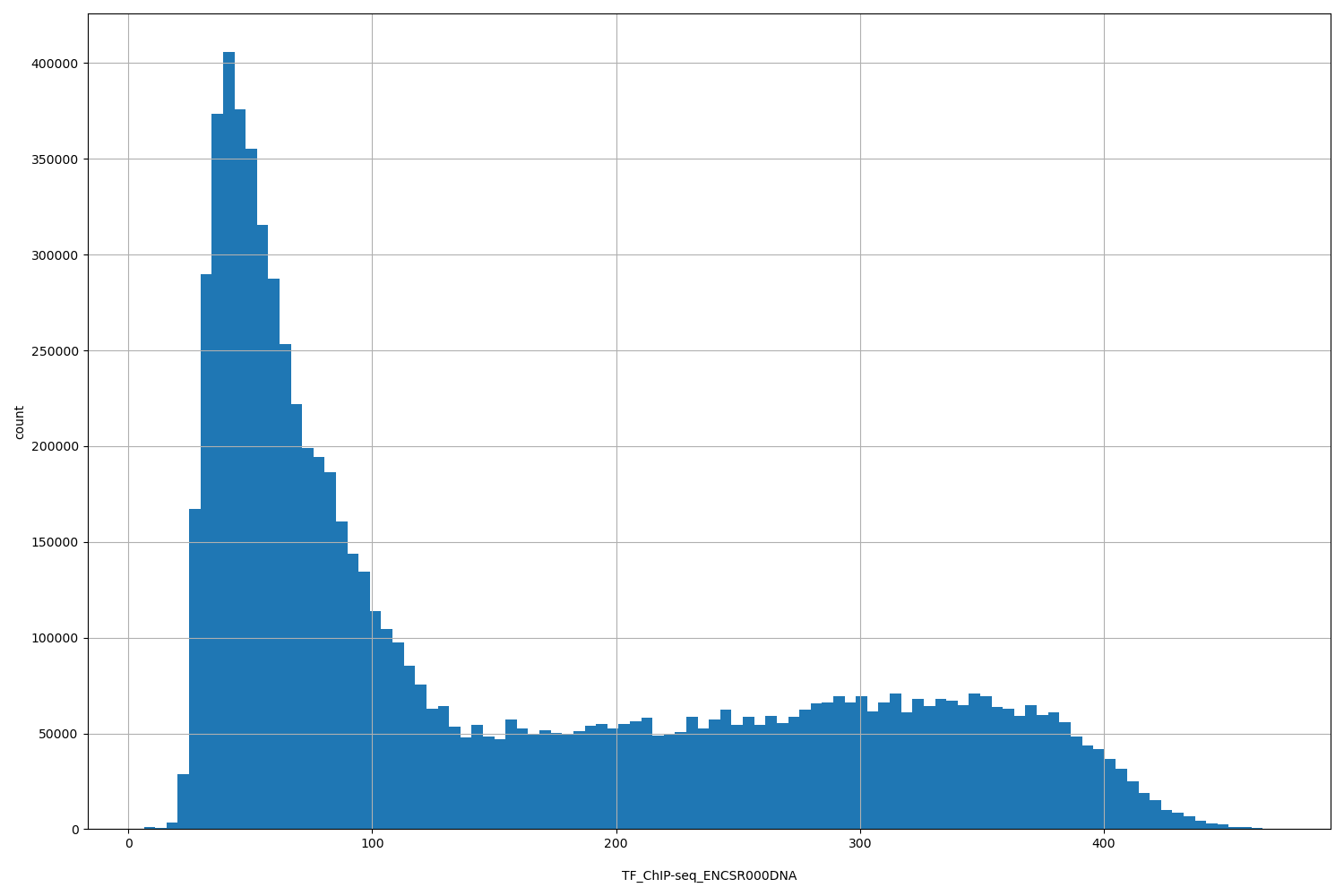 HISTOGRAM FOR TF_ChIP-seq_ENCSR000DNA
