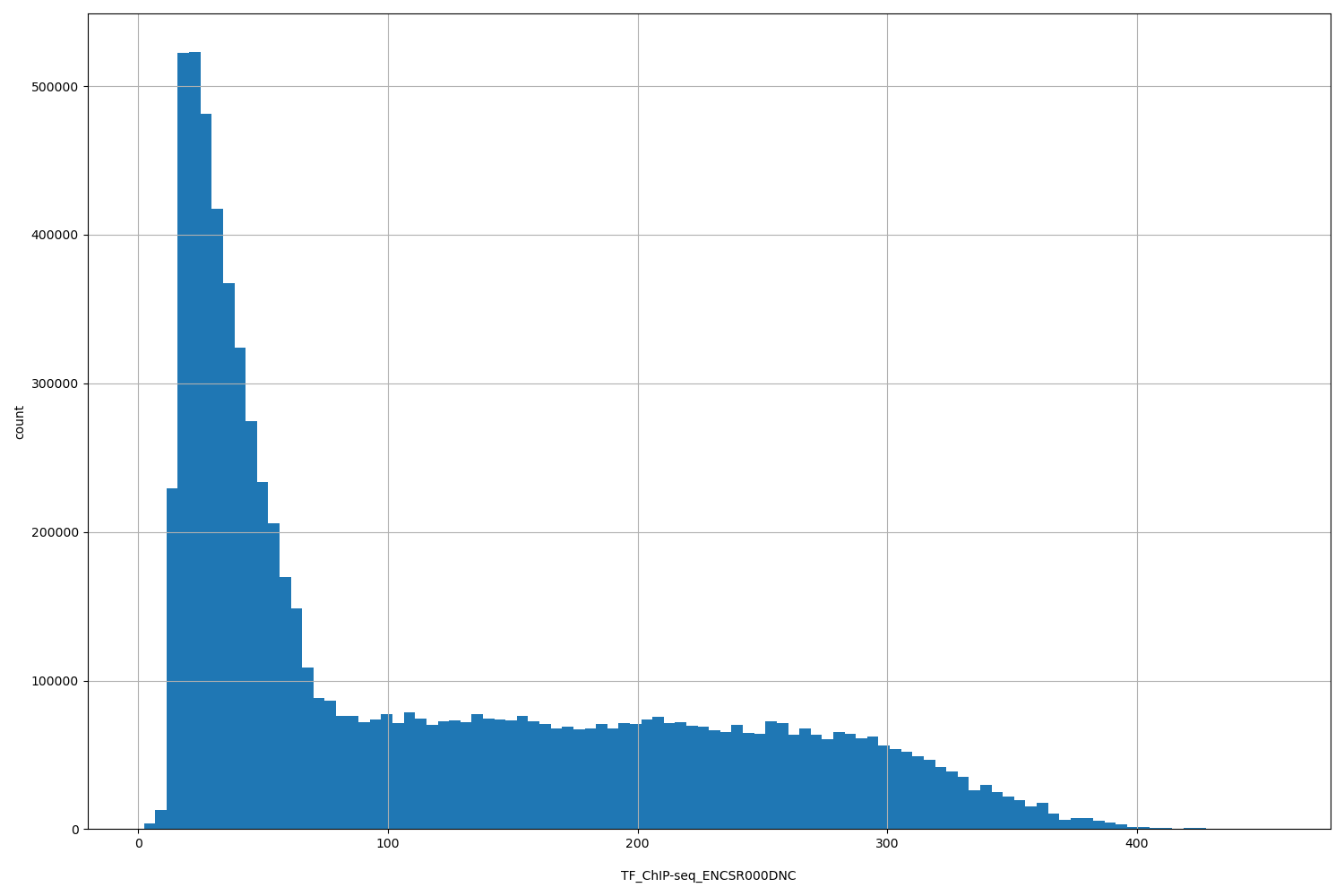 HISTOGRAM FOR TF_ChIP-seq_ENCSR000DNC