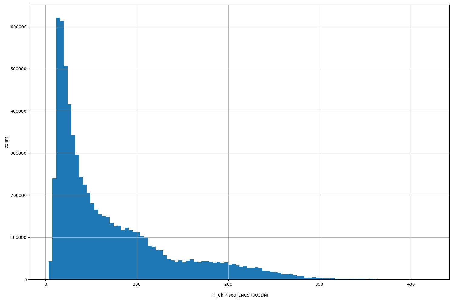 HISTOGRAM FOR TF_ChIP-seq_ENCSR000DNI