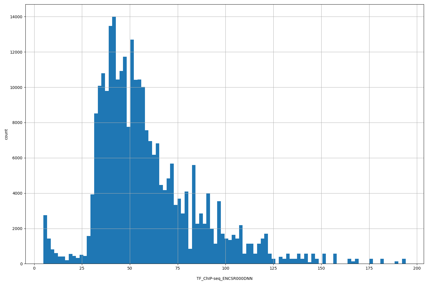 HISTOGRAM FOR TF_ChIP-seq_ENCSR000DNN