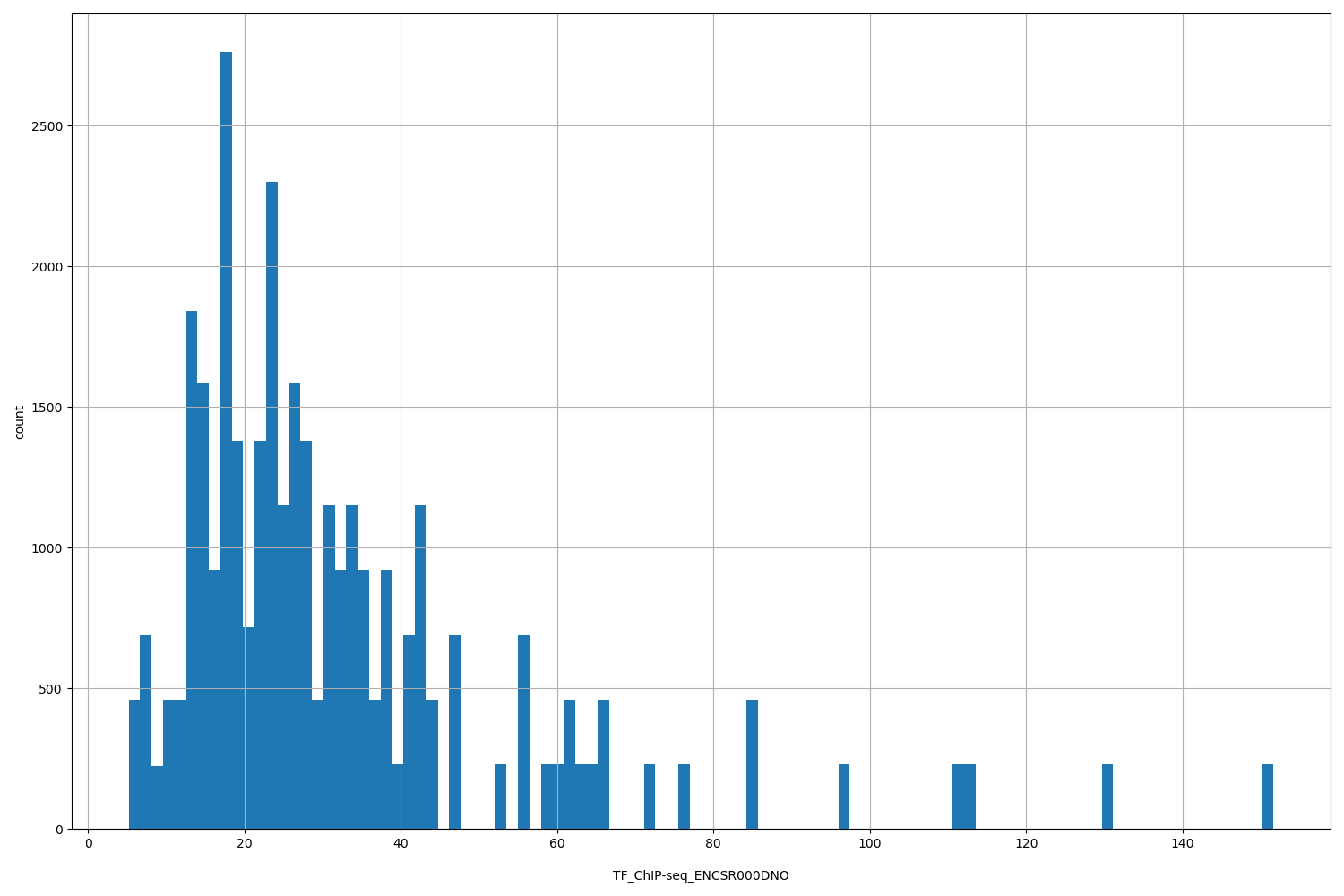 HISTOGRAM FOR TF_ChIP-seq_ENCSR000DNO