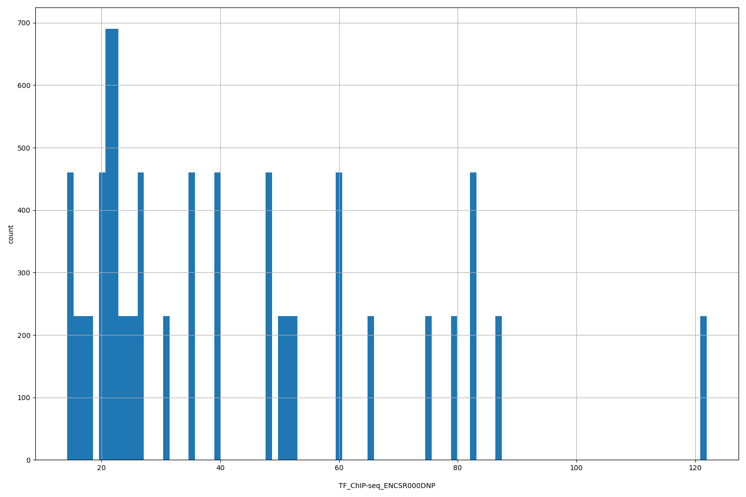 HISTOGRAM FOR TF_ChIP-seq_ENCSR000DNP