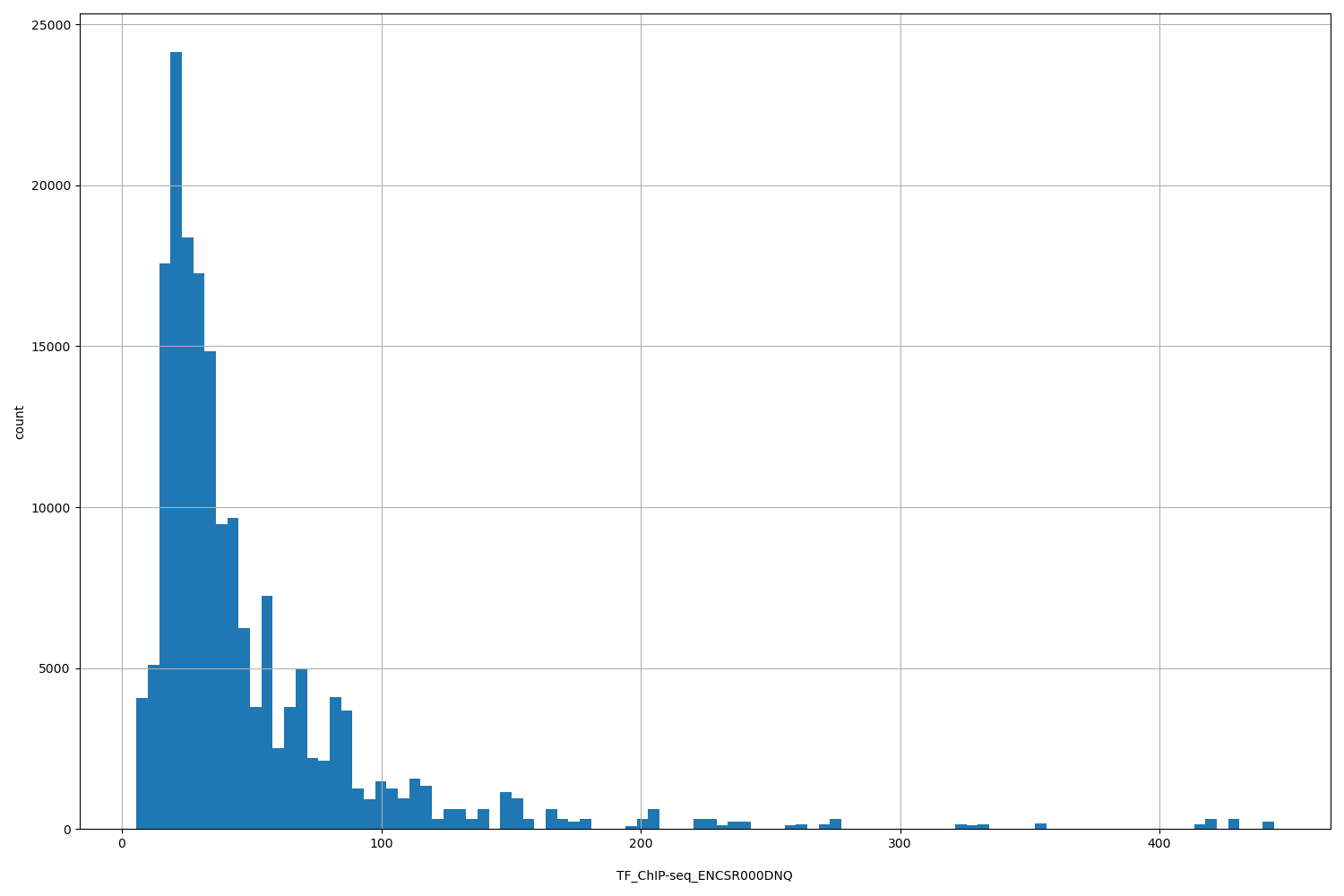 HISTOGRAM FOR TF_ChIP-seq_ENCSR000DNQ
