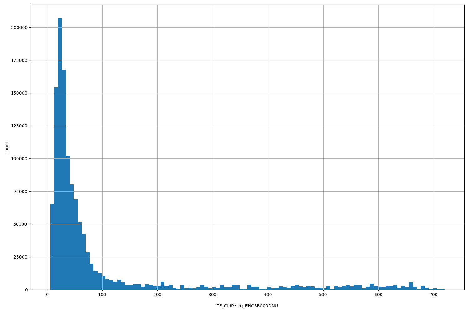 HISTOGRAM FOR TF_ChIP-seq_ENCSR000DNU