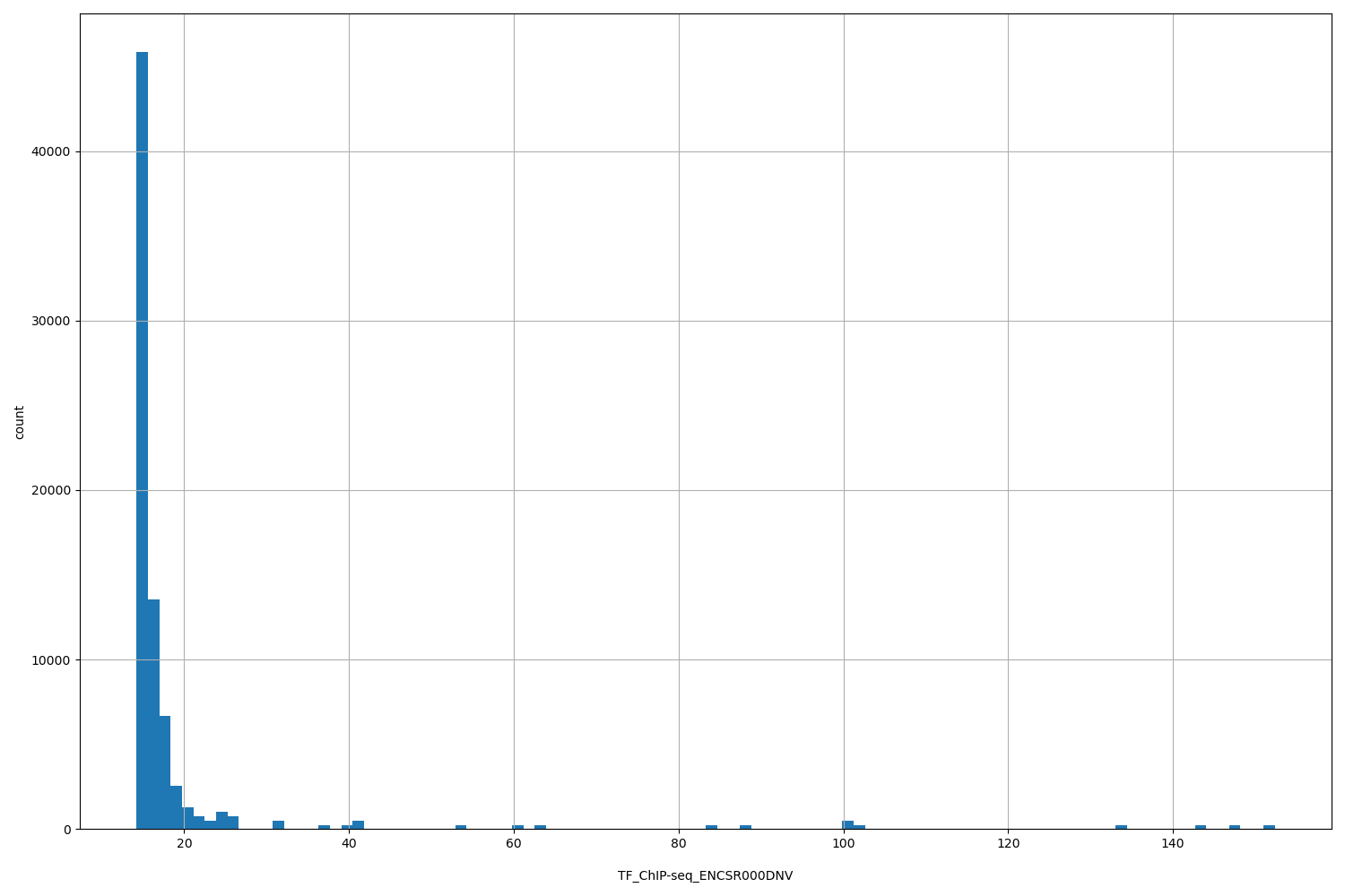 HISTOGRAM FOR TF_ChIP-seq_ENCSR000DNV