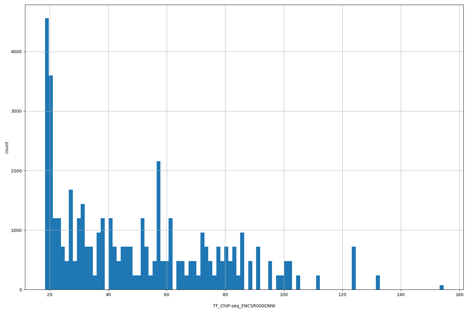 HISTOGRAM FOR TF_ChIP-seq_ENCSR000DNW