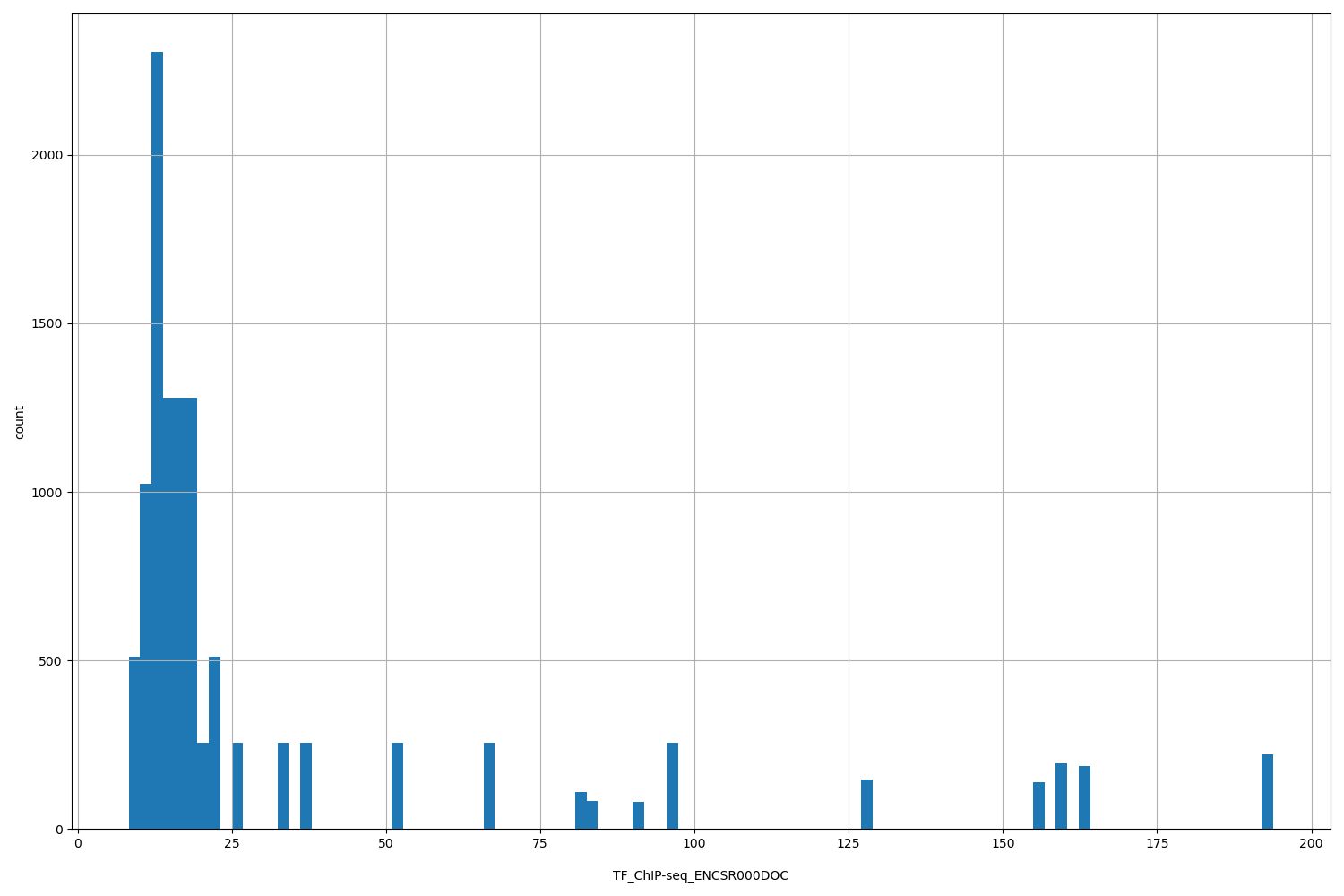 HISTOGRAM FOR TF_ChIP-seq_ENCSR000DOC