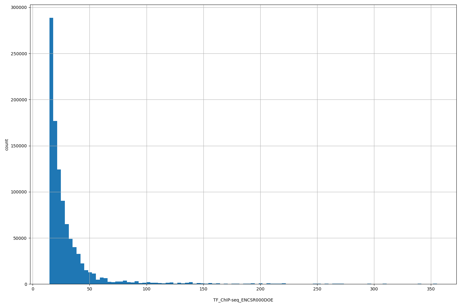 HISTOGRAM FOR TF_ChIP-seq_ENCSR000DOE
