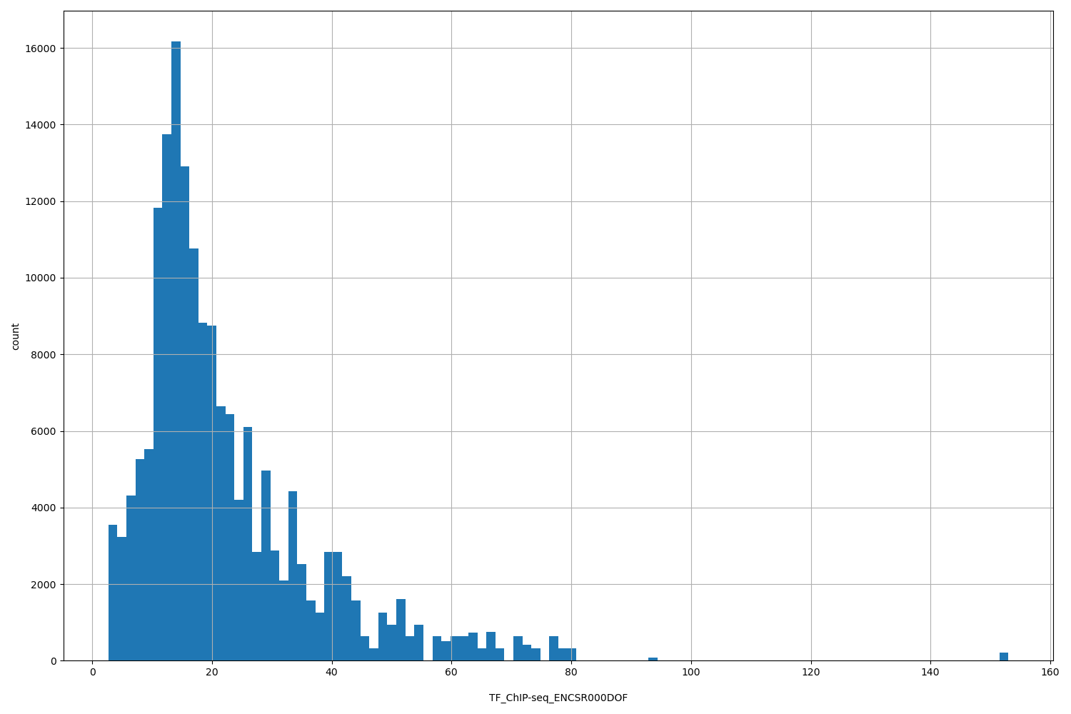 HISTOGRAM FOR TF_ChIP-seq_ENCSR000DOF