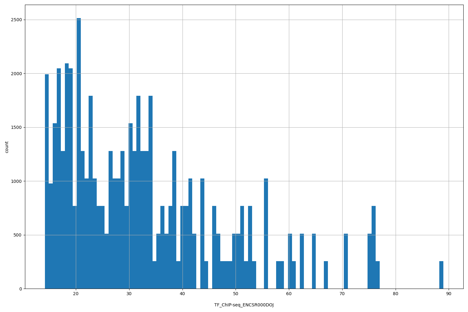 HISTOGRAM FOR TF_ChIP-seq_ENCSR000DOJ