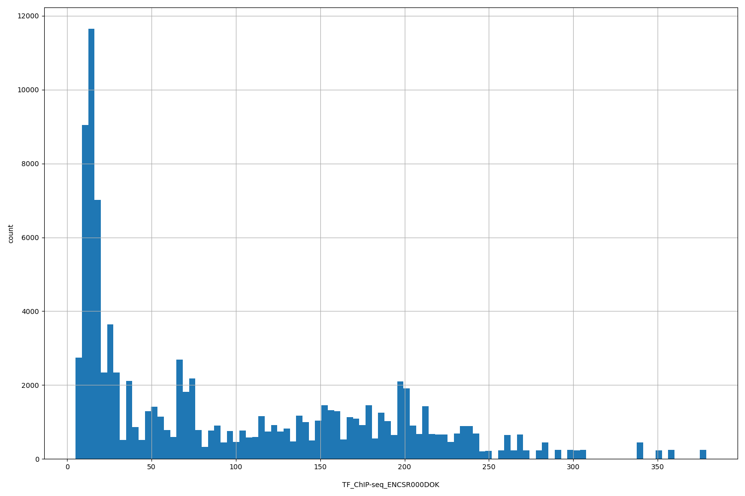 HISTOGRAM FOR TF_ChIP-seq_ENCSR000DOK