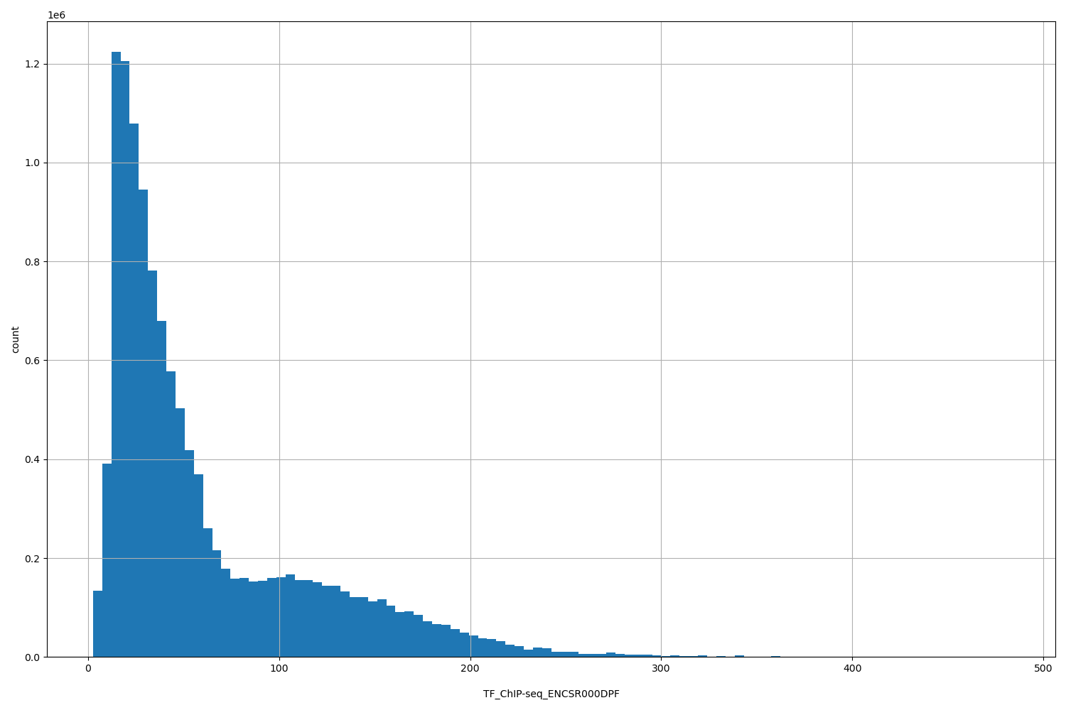 HISTOGRAM FOR TF_ChIP-seq_ENCSR000DPF