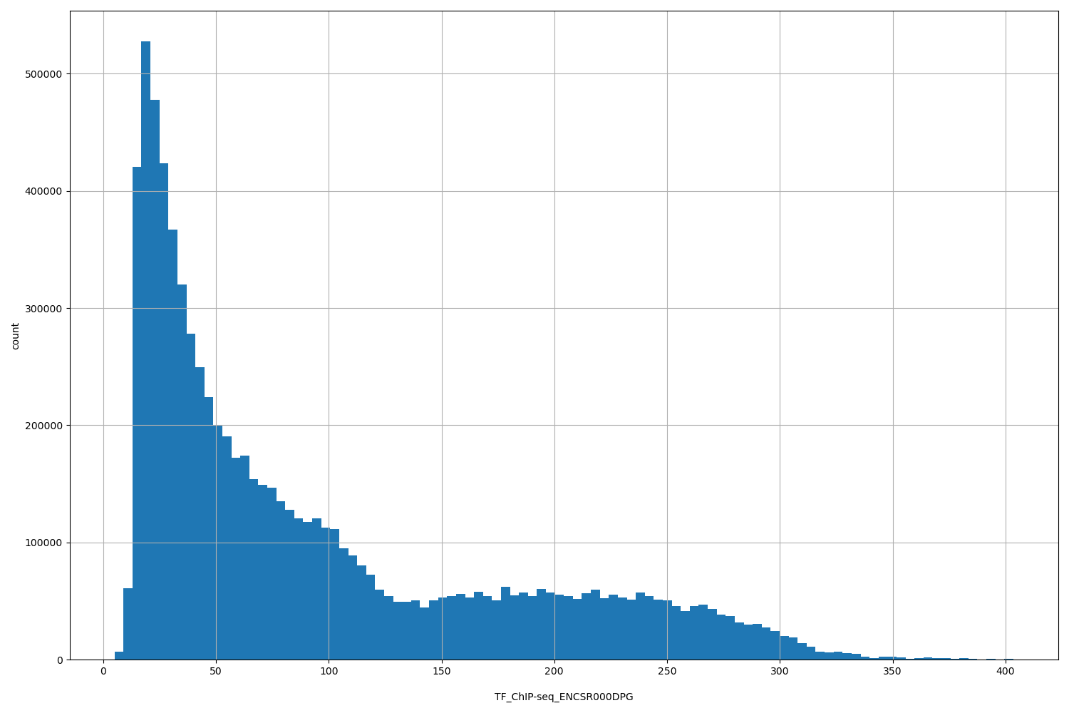 HISTOGRAM FOR TF_ChIP-seq_ENCSR000DPG