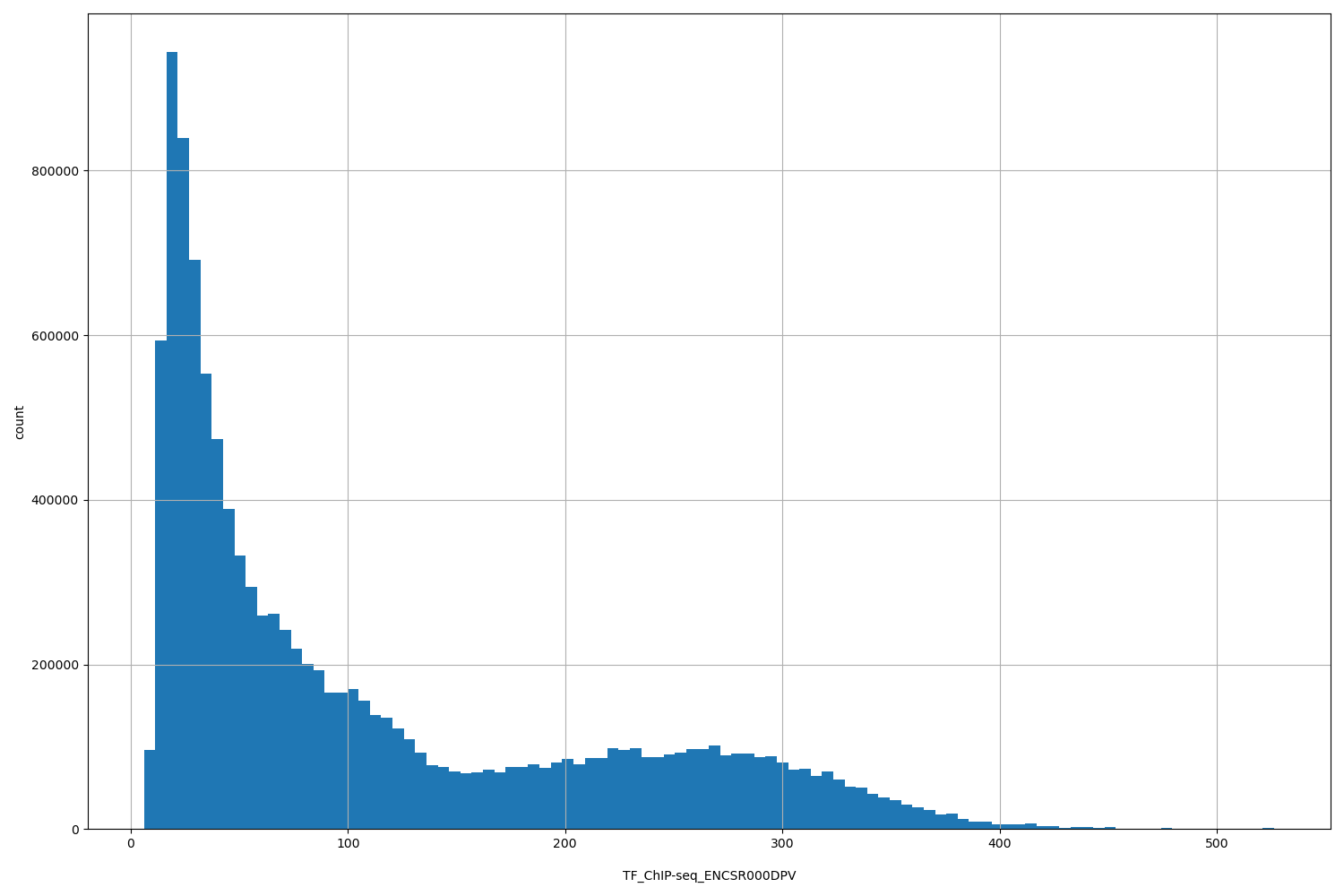 HISTOGRAM FOR TF_ChIP-seq_ENCSR000DPV