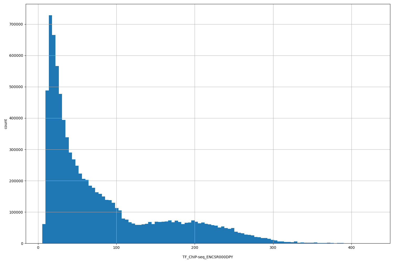 HISTOGRAM FOR TF_ChIP-seq_ENCSR000DPY
