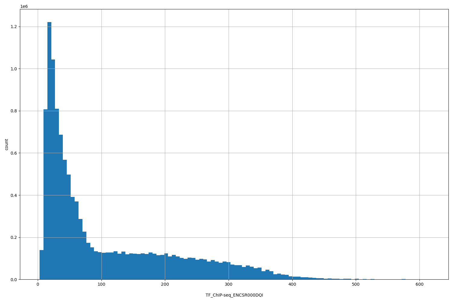 HISTOGRAM FOR TF_ChIP-seq_ENCSR000DQI