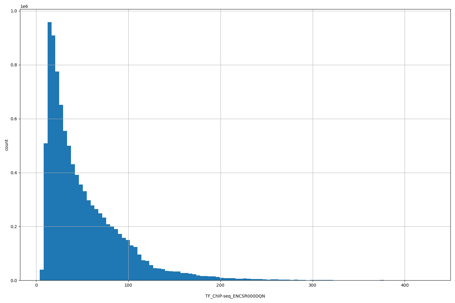 HISTOGRAM FOR TF_ChIP-seq_ENCSR000DQN