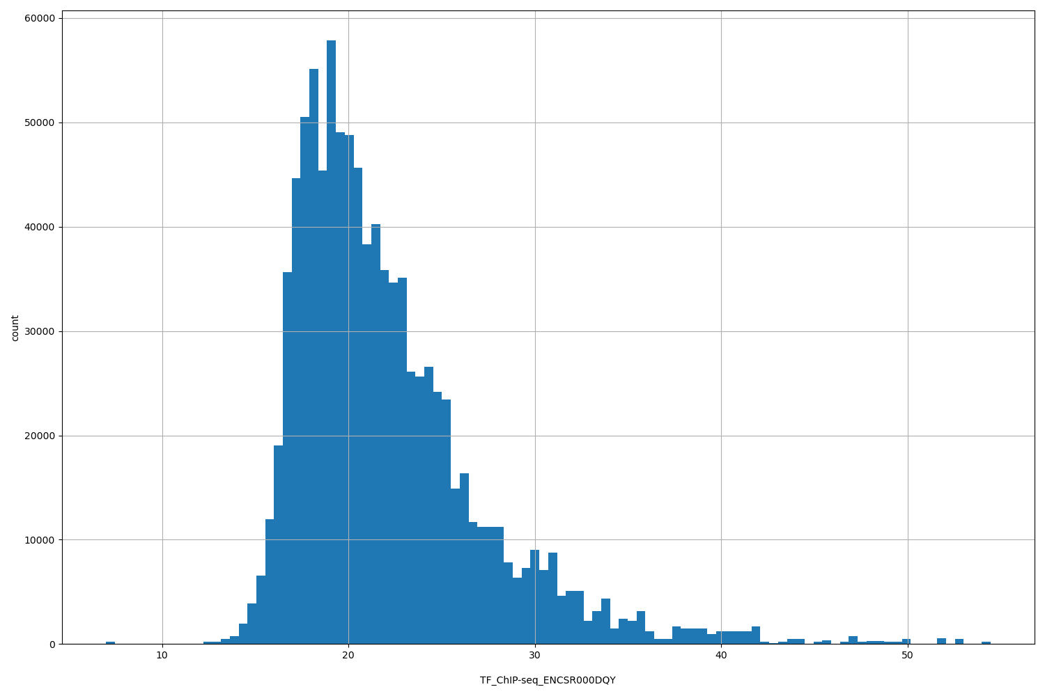 HISTOGRAM FOR TF_ChIP-seq_ENCSR000DQY