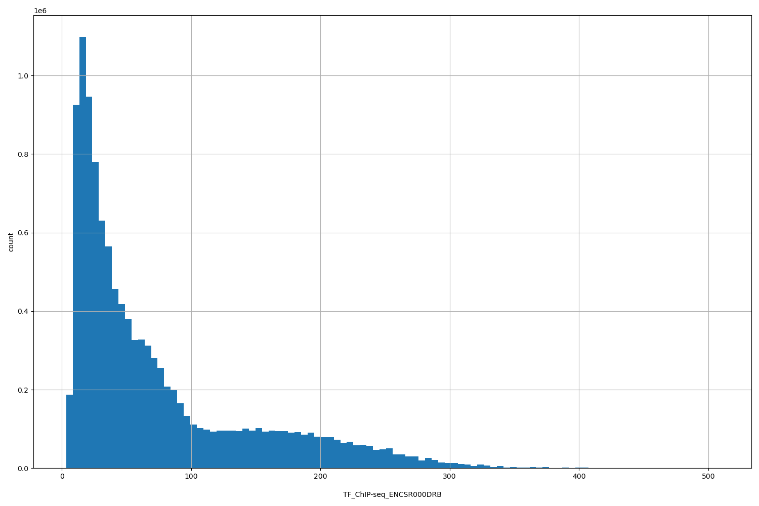 HISTOGRAM FOR TF_ChIP-seq_ENCSR000DRB