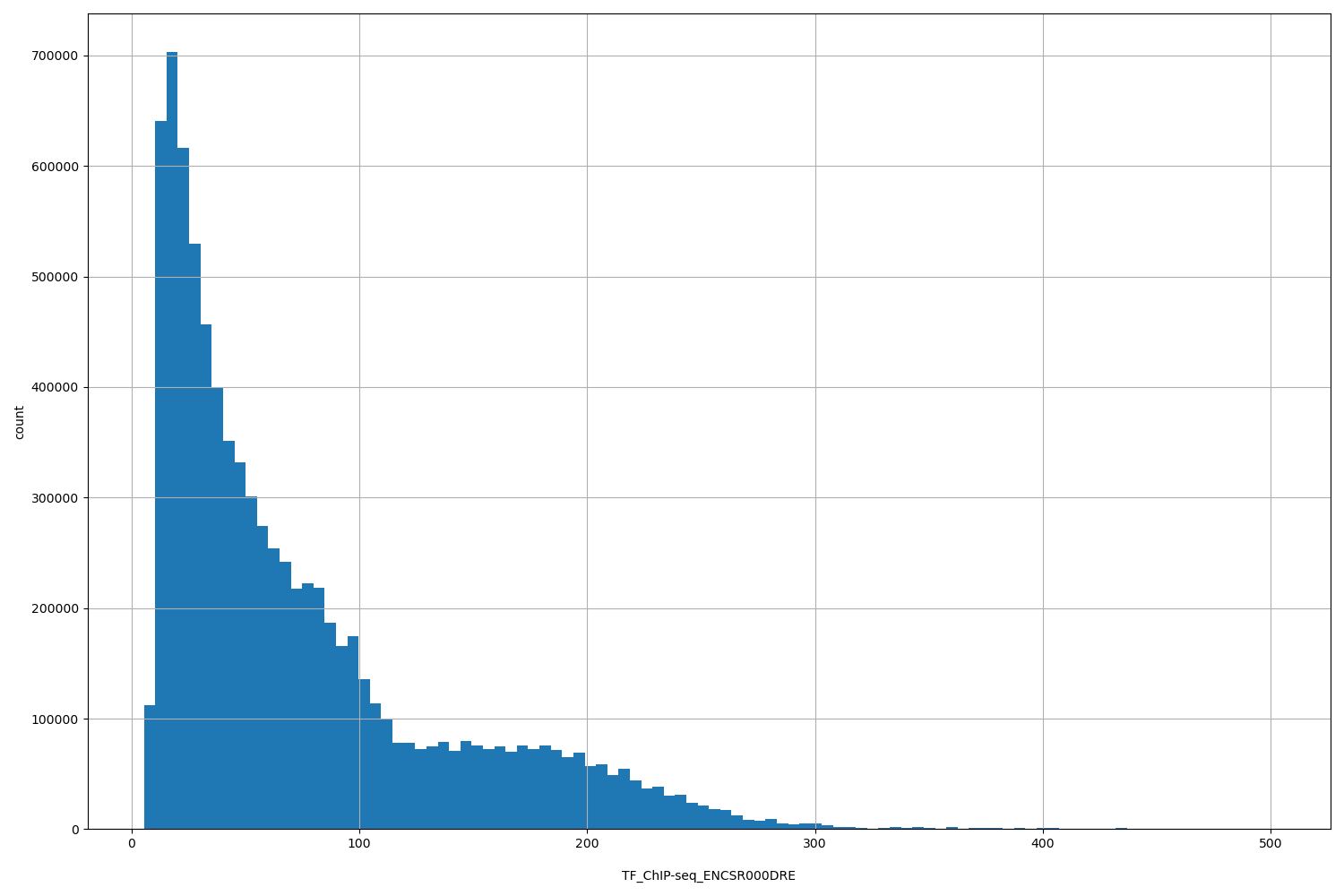 HISTOGRAM FOR TF_ChIP-seq_ENCSR000DRE