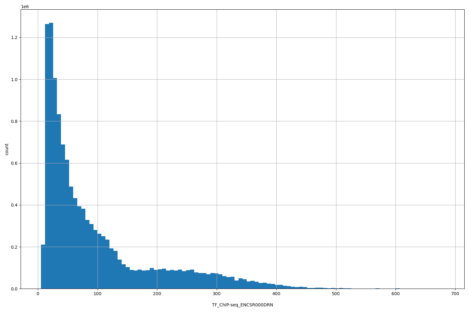 HISTOGRAM FOR TF_ChIP-seq_ENCSR000DRN