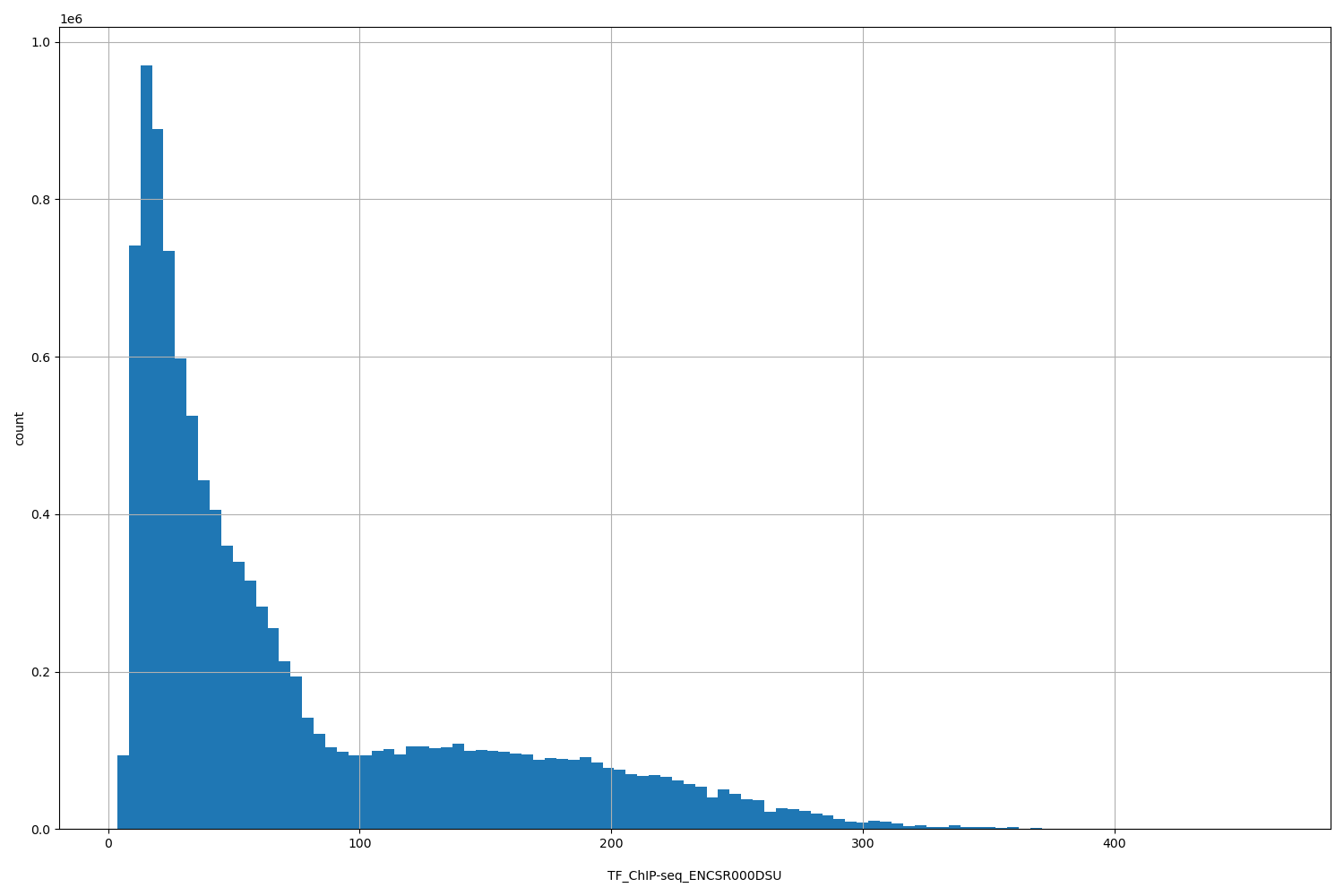 HISTOGRAM FOR TF_ChIP-seq_ENCSR000DSU