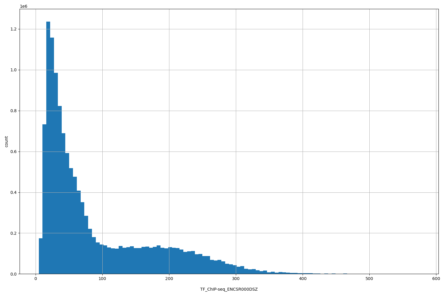 HISTOGRAM FOR TF_ChIP-seq_ENCSR000DSZ