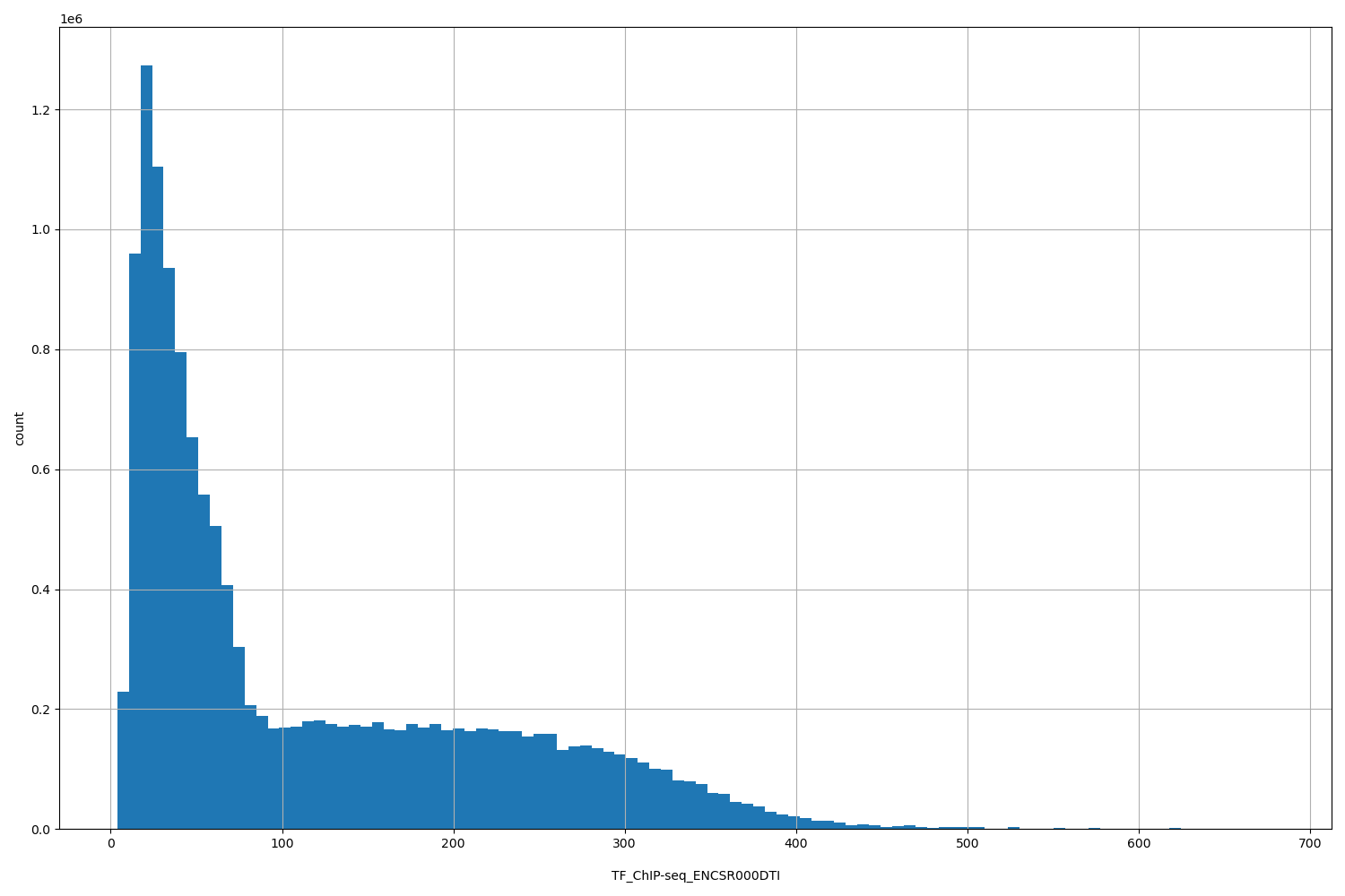 HISTOGRAM FOR TF_ChIP-seq_ENCSR000DTI