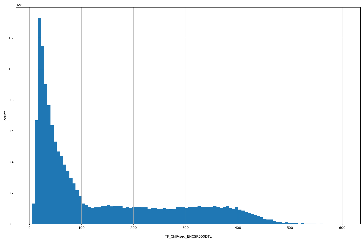 HISTOGRAM FOR TF_ChIP-seq_ENCSR000DTL