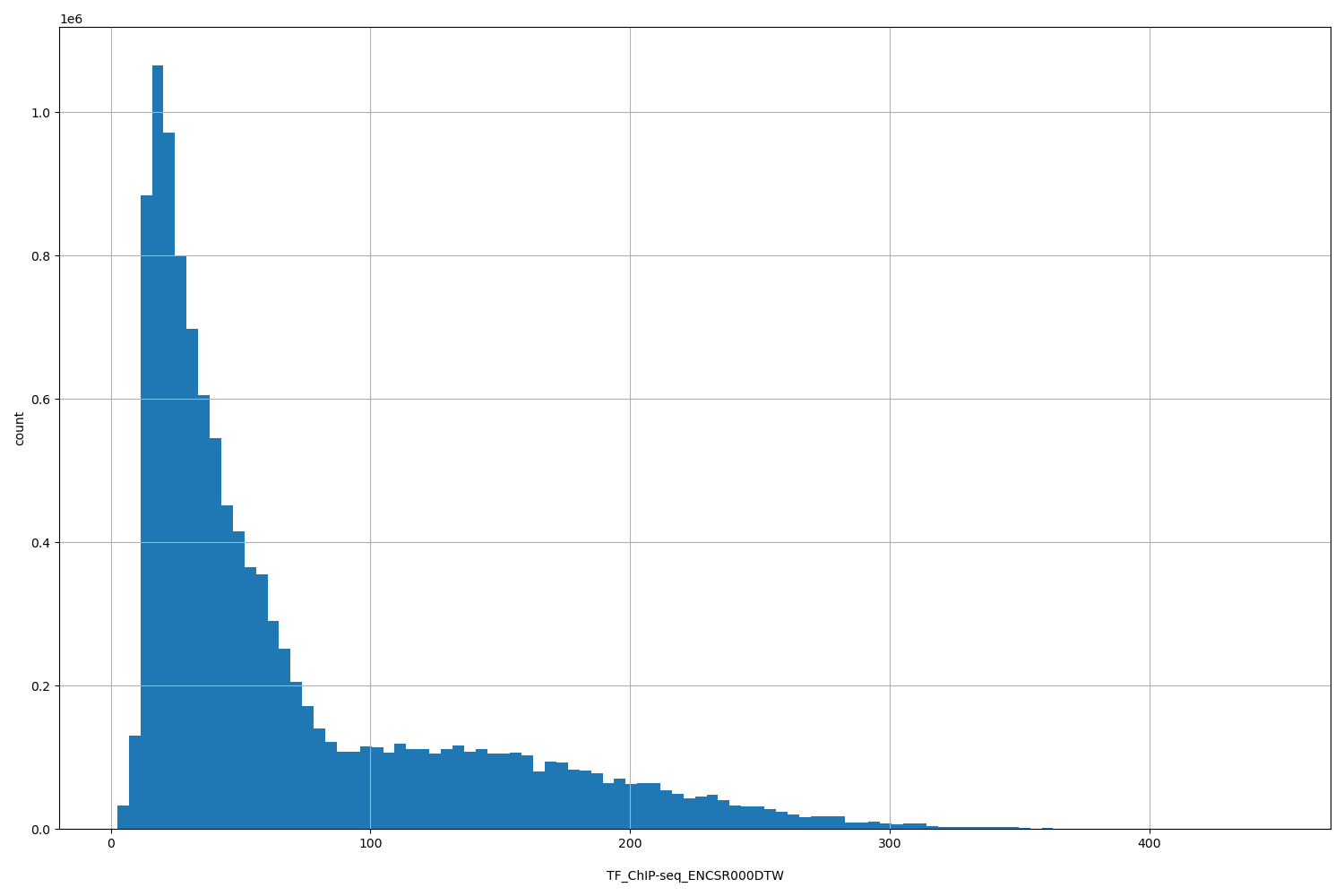HISTOGRAM FOR TF_ChIP-seq_ENCSR000DTW