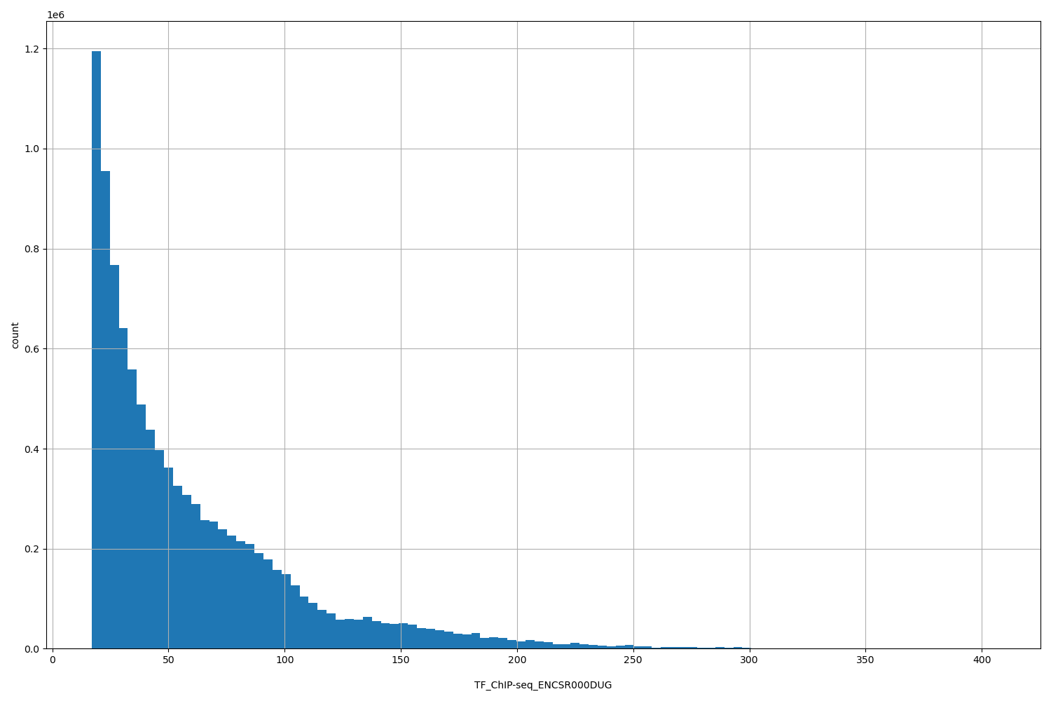 HISTOGRAM FOR TF_ChIP-seq_ENCSR000DUG
