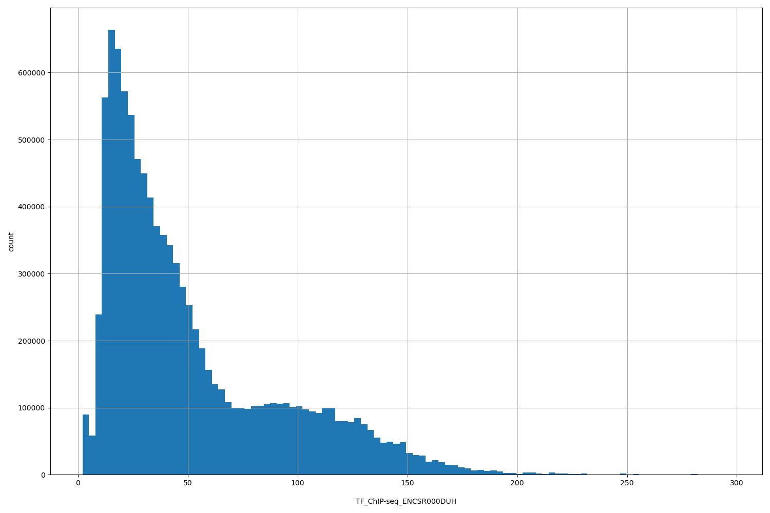 HISTOGRAM FOR TF_ChIP-seq_ENCSR000DUH