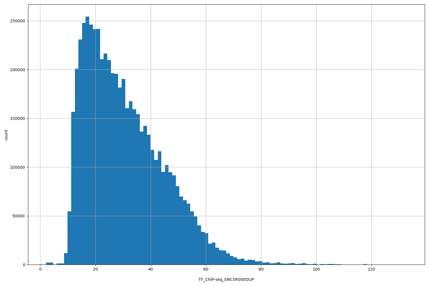 HISTOGRAM FOR TF_ChIP-seq_ENCSR000DUP