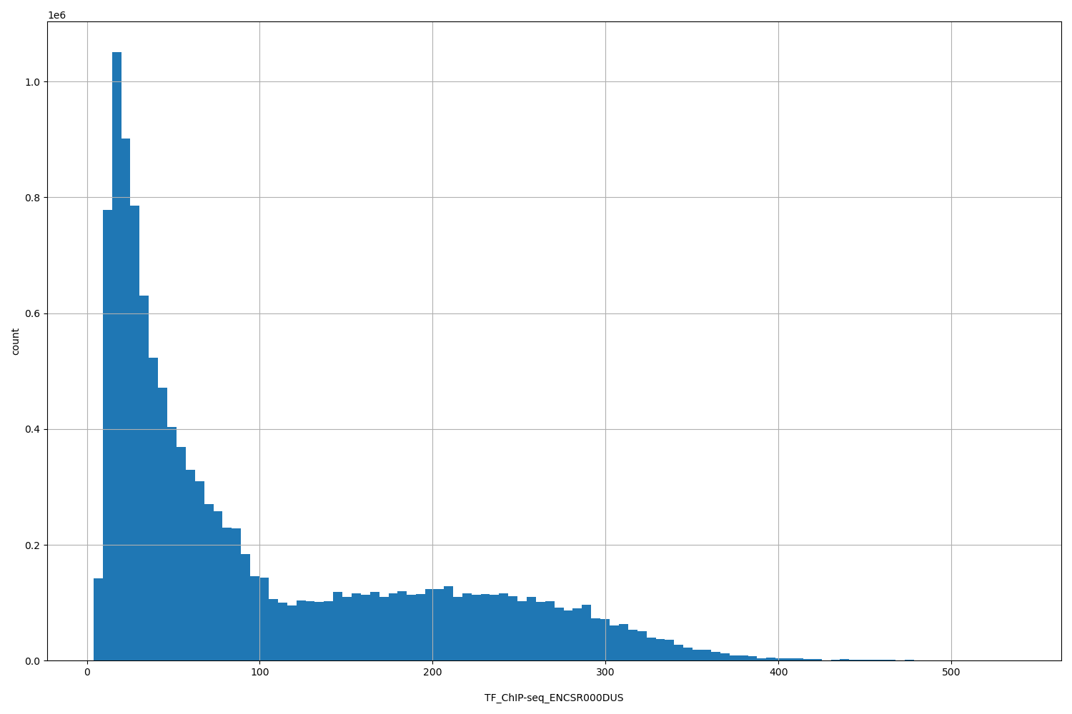 HISTOGRAM FOR TF_ChIP-seq_ENCSR000DUS