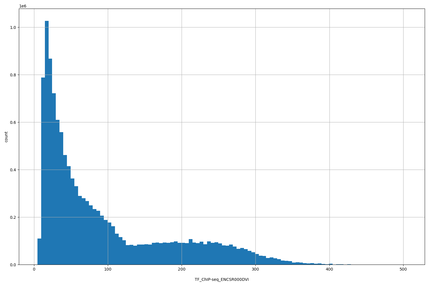 HISTOGRAM FOR TF_ChIP-seq_ENCSR000DVI