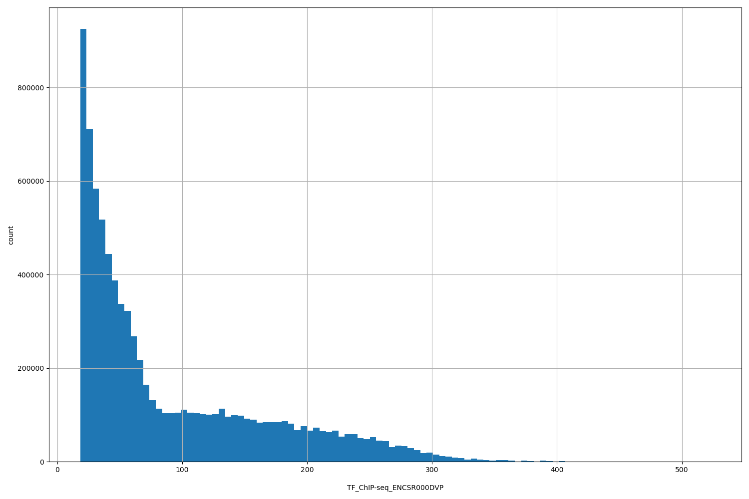 HISTOGRAM FOR TF_ChIP-seq_ENCSR000DVP