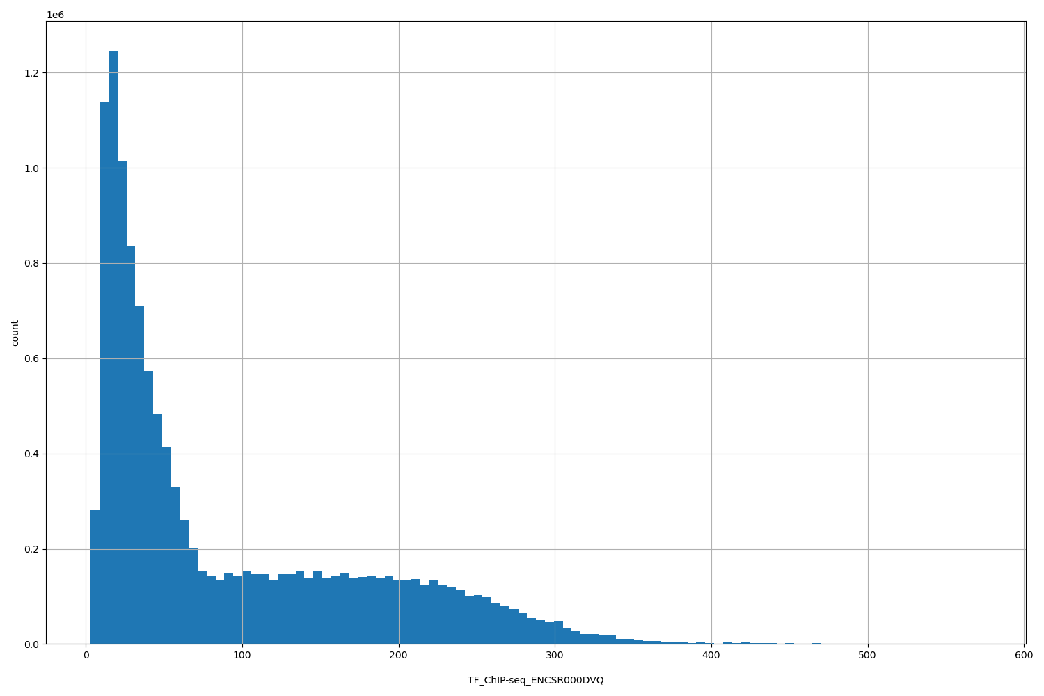 HISTOGRAM FOR TF_ChIP-seq_ENCSR000DVQ