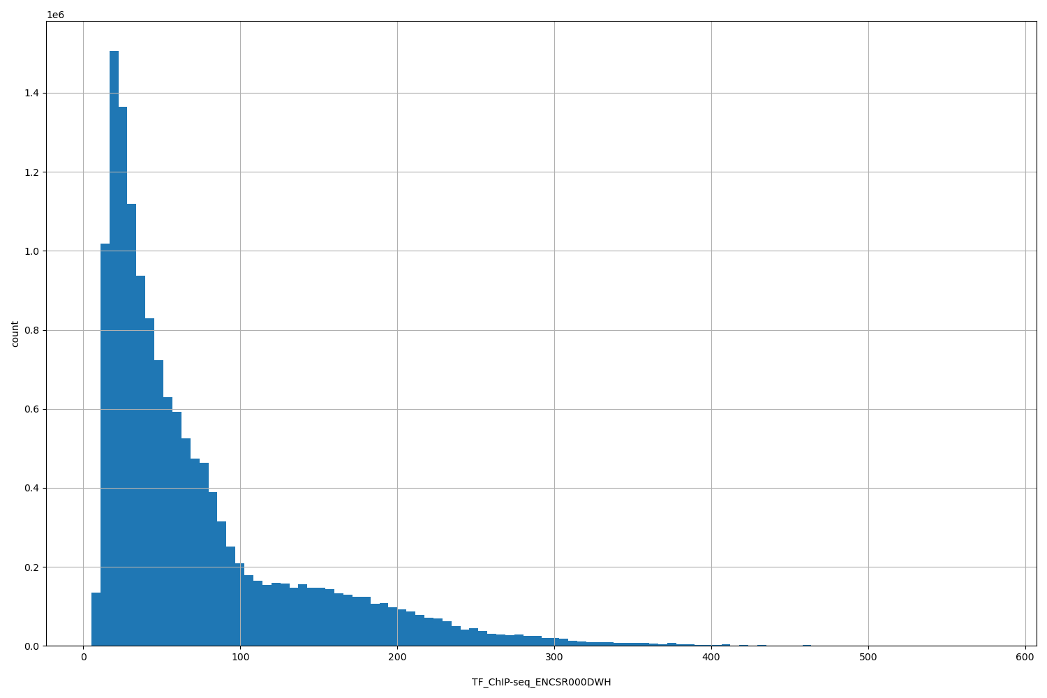 HISTOGRAM FOR TF_ChIP-seq_ENCSR000DWH