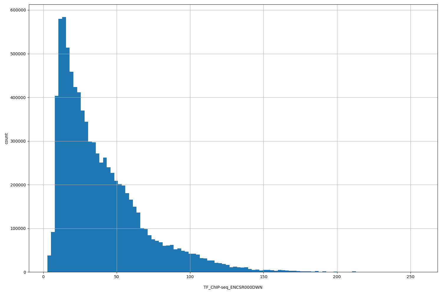 HISTOGRAM FOR TF_ChIP-seq_ENCSR000DWN