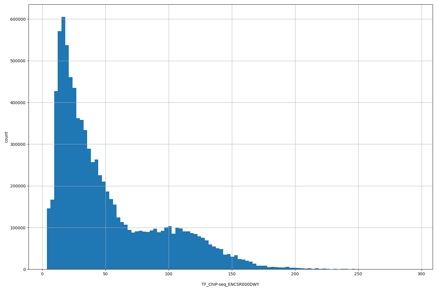 HISTOGRAM FOR TF_ChIP-seq_ENCSR000DWY