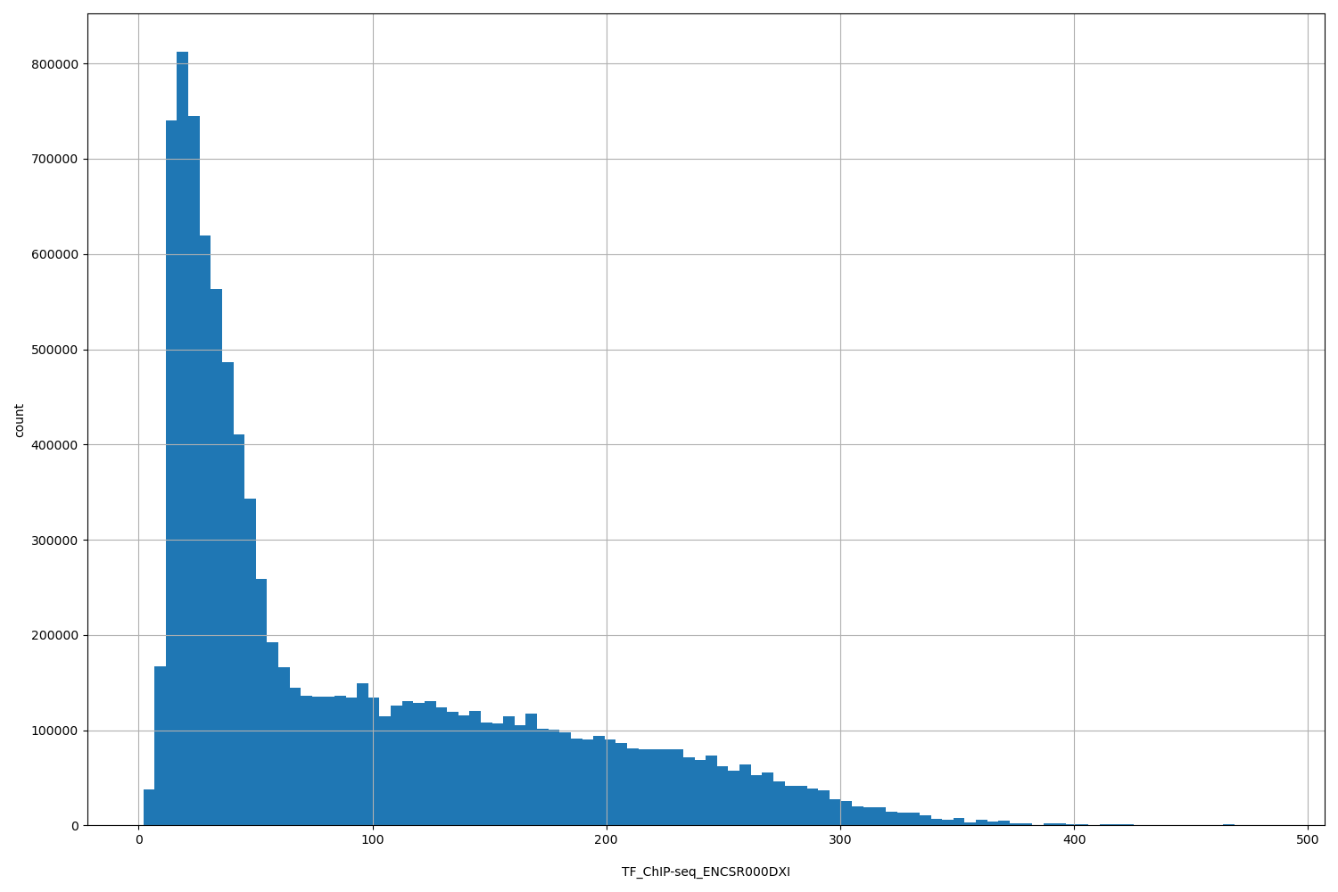 HISTOGRAM FOR TF_ChIP-seq_ENCSR000DXI