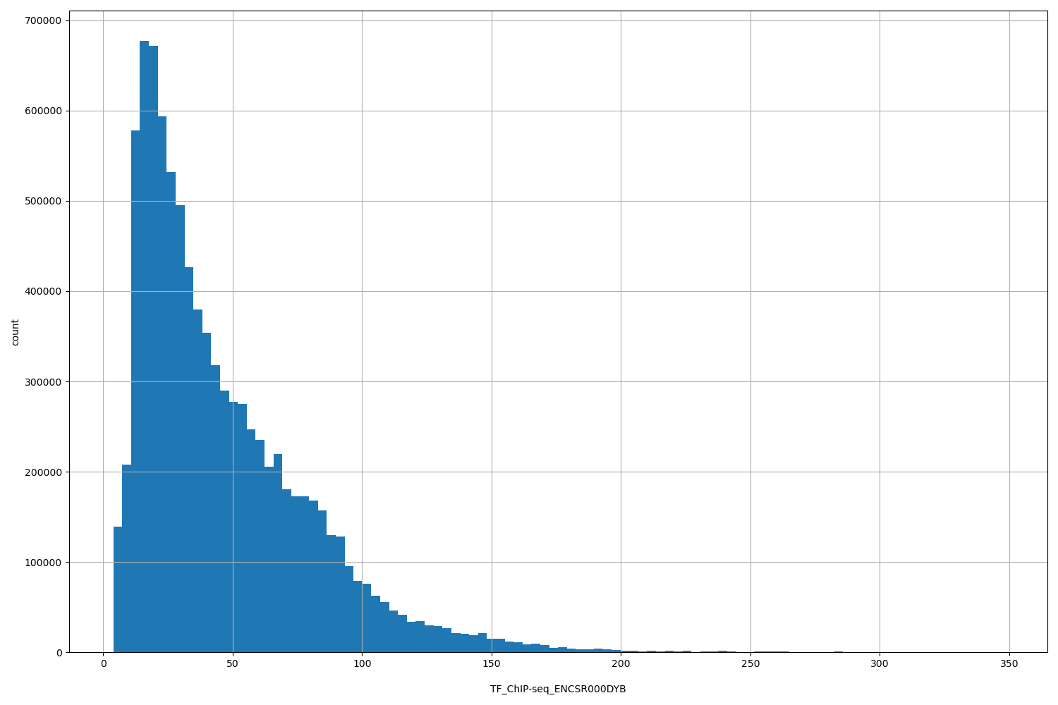 HISTOGRAM FOR TF_ChIP-seq_ENCSR000DYB