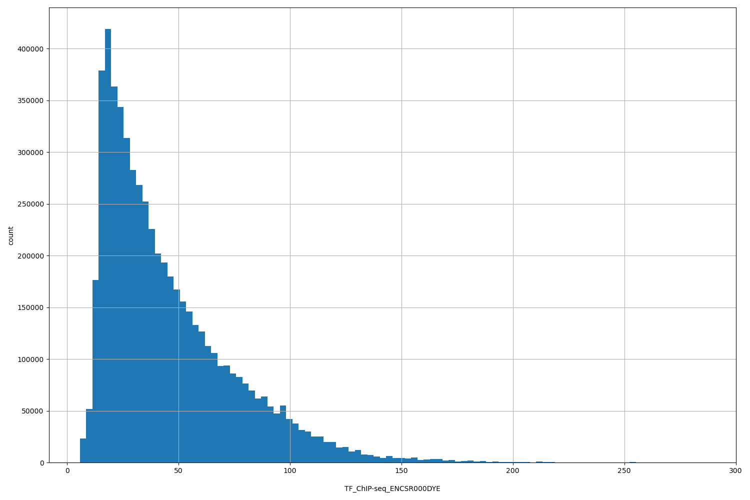 HISTOGRAM FOR TF_ChIP-seq_ENCSR000DYE